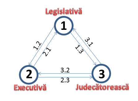 separatia puterilor-schema.png